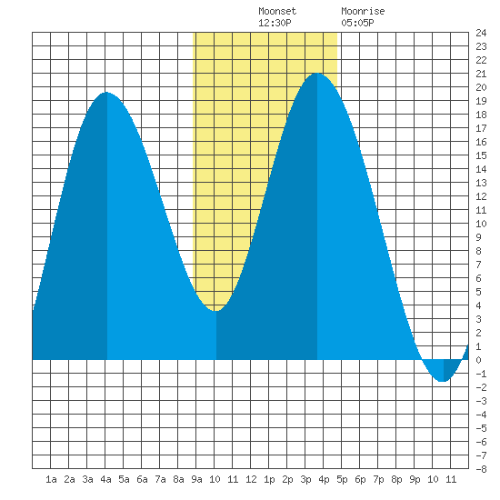 Ninilchik tide chart for Thursday, November 10, 2022