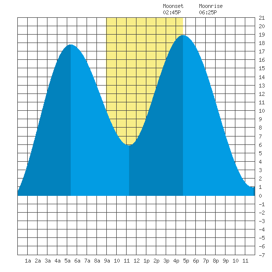 Ninilchik tide chart for Saturday, November 12, 2022