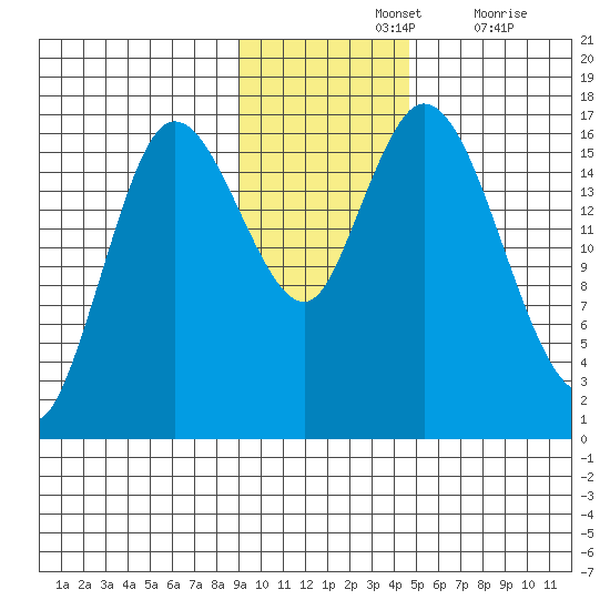 Ninilchik tide chart for Sunday, November 13, 2022