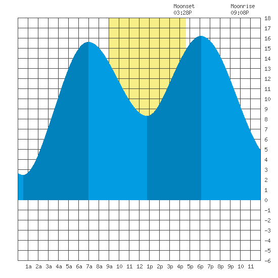 Ninilchik tide chart for Monday, November 14, 2022