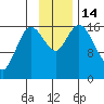 Ninilchik tide chart for Monday, November 14, 2022