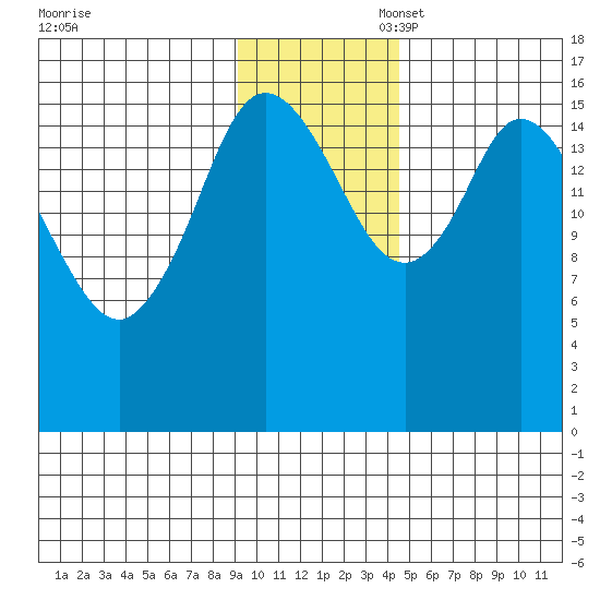 Ninilchik tide chart for Thursday, November 17, 2022