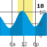 Ninilchik tide chart for Friday, November 18, 2022