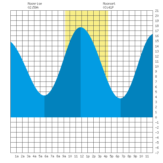 Ninilchik tide chart for Saturday, November 19, 2022