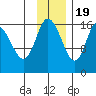 Ninilchik tide chart for Saturday, November 19, 2022