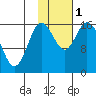 Ninilchik tide chart for Tuesday, November 1, 2022