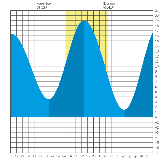 Ninilchik tide chart for Sunday, November 20, 2022