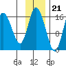 Ninilchik tide chart for Monday, November 21, 2022