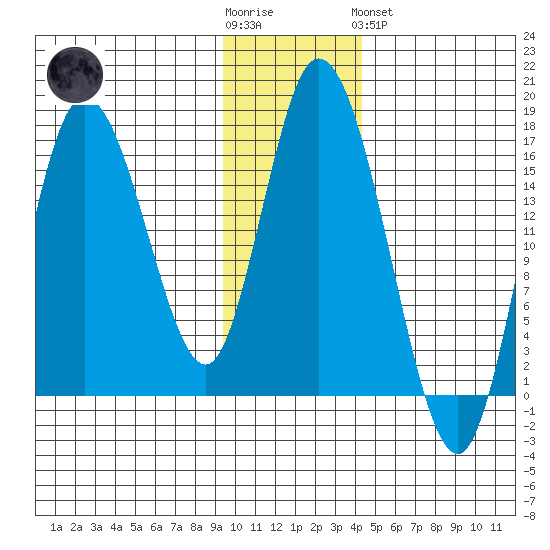 Ninilchik tide chart for Wednesday, November 23, 2022