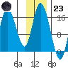 Ninilchik tide chart for Wednesday, November 23, 2022