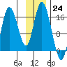 Ninilchik tide chart for Thursday, November 24, 2022