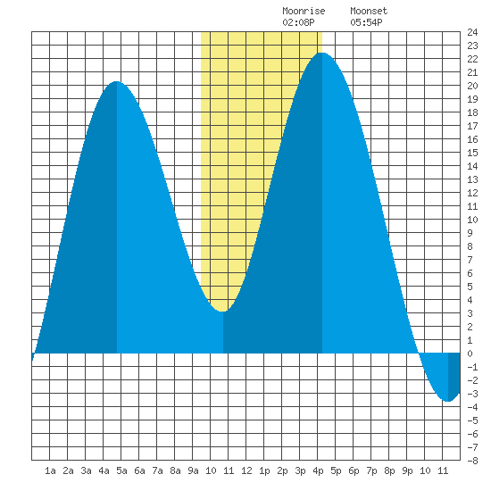 Ninilchik tide chart for Saturday, November 26, 2022