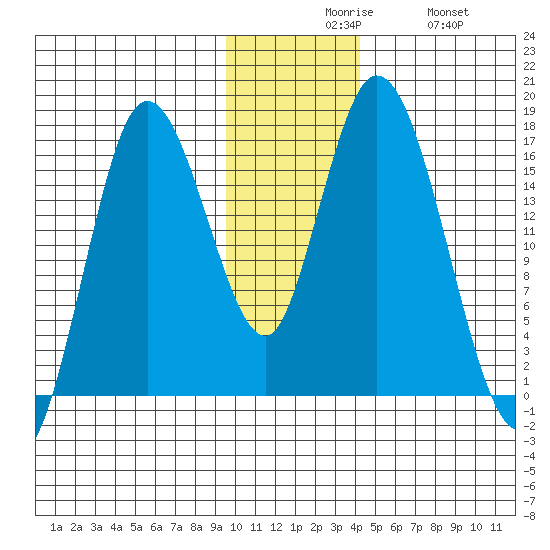 Ninilchik tide chart for Sunday, November 27, 2022