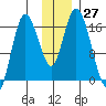 Ninilchik tide chart for Sunday, November 27, 2022