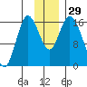 Ninilchik tide chart for Tuesday, November 29, 2022