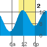 Ninilchik tide chart for Wednesday, November 2, 2022