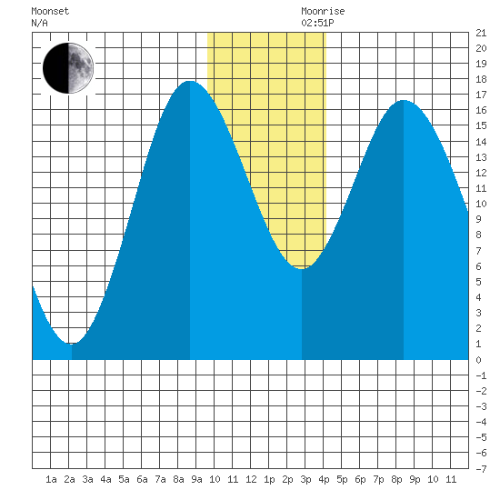 Ninilchik tide chart for Wednesday, November 30, 2022