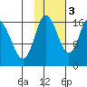 Ninilchik tide chart for Thursday, November 3, 2022