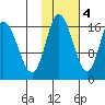 Ninilchik tide chart for Friday, November 4, 2022