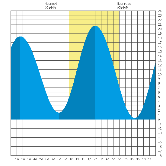 Ninilchik tide chart for Saturday, November 5, 2022