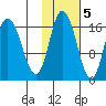 Ninilchik tide chart for Saturday, November 5, 2022