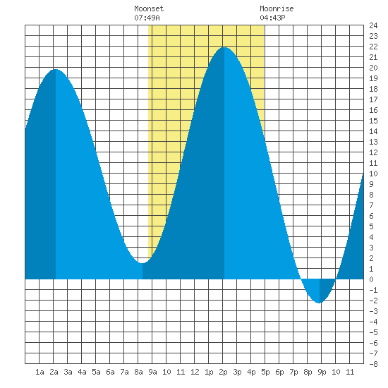 Ninilchik tide chart for Monday, November 7, 2022