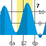 Ninilchik tide chart for Monday, November 7, 2022