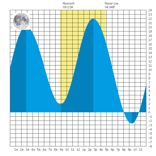 Ninilchik tide chart for Tuesday, November 8, 2022