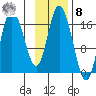Ninilchik tide chart for Tuesday, November 8, 2022