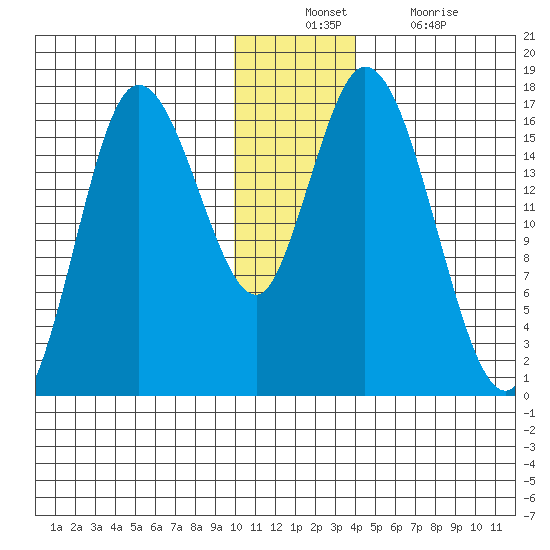 Ninilchik tide chart for Sunday, December 11, 2022