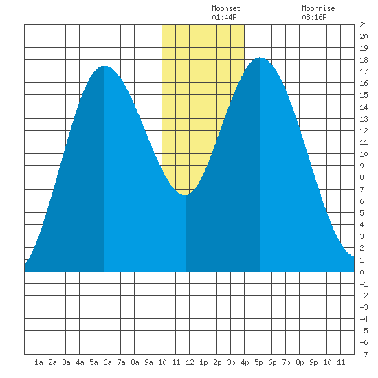 Ninilchik tide chart for Monday, December 12, 2022