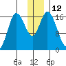 Ninilchik tide chart for Monday, December 12, 2022