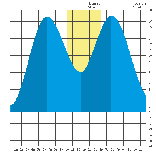 Ninilchik tide chart for Tuesday, December 13, 2022