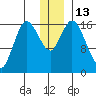 Ninilchik tide chart for Tuesday, December 13, 2022