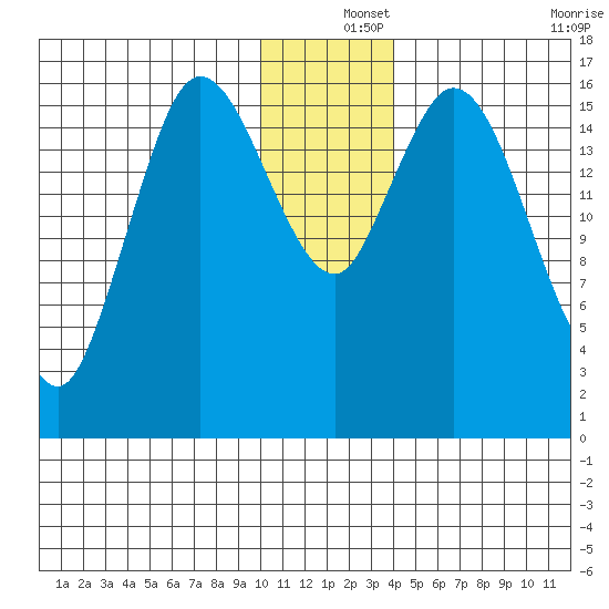 Ninilchik tide chart for Wednesday, December 14, 2022
