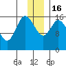 Ninilchik tide chart for Friday, December 16, 2022