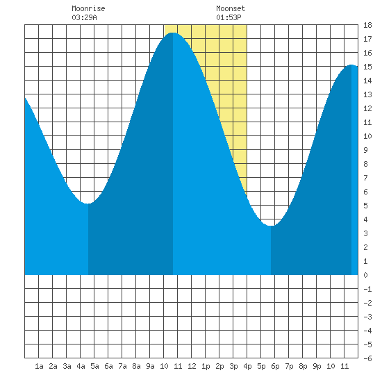 Ninilchik tide chart for Sunday, December 18, 2022