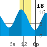 Ninilchik tide chart for Sunday, December 18, 2022