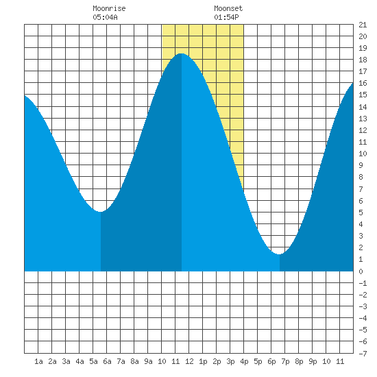 Ninilchik tide chart for Monday, December 19, 2022