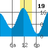 Ninilchik tide chart for Monday, December 19, 2022