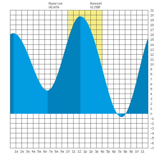 Ninilchik tide chart for Tuesday, December 20, 2022