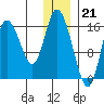 Ninilchik tide chart for Wednesday, December 21, 2022