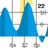 Ninilchik tide chart for Thursday, December 22, 2022