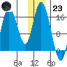 Ninilchik tide chart for Friday, December 23, 2022