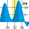 Ninilchik tide chart for Saturday, December 24, 2022