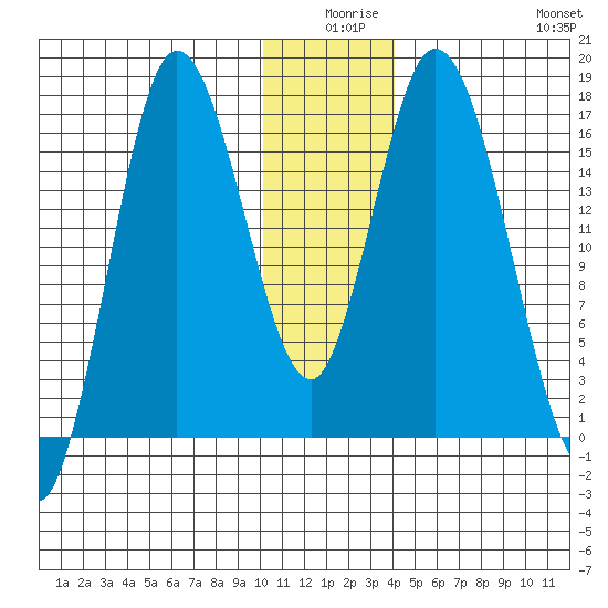 Ninilchik tide chart for Tuesday, December 27, 2022