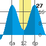Ninilchik tide chart for Tuesday, December 27, 2022
