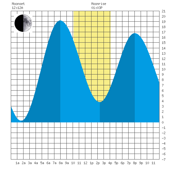 Ninilchik tide chart for Thursday, December 29, 2022