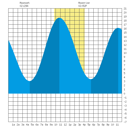 Ninilchik tide chart for Friday, December 2, 2022