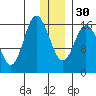 Ninilchik tide chart for Friday, December 30, 2022